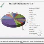 StayFriends Statistik-Diagramm